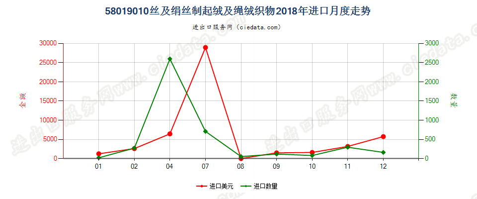 58019010丝及绢丝制起绒及绳绒织物进口2018年月度走势图