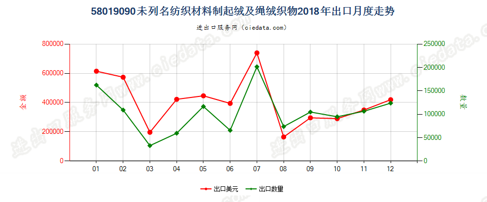 58019090未列名纺织材料制起绒及绳绒织物出口2018年月度走势图