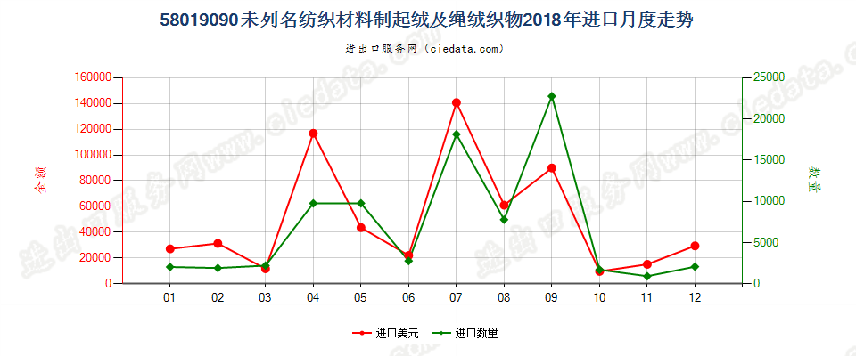 58019090未列名纺织材料制起绒及绳绒织物进口2018年月度走势图
