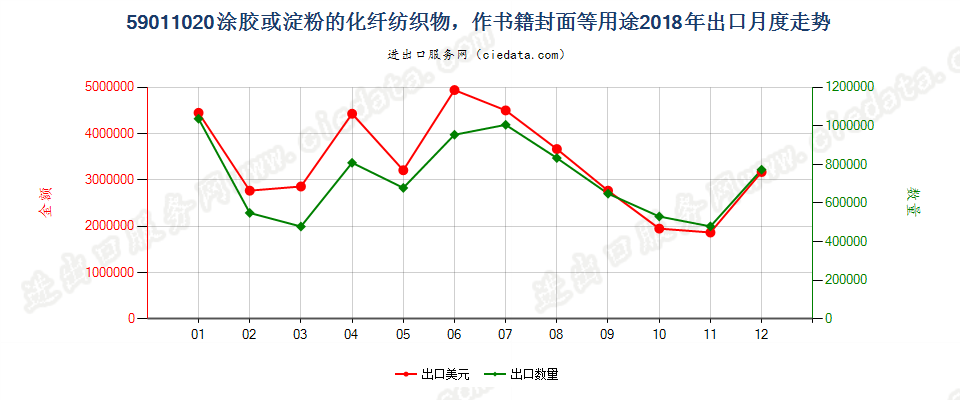 59011020涂胶或淀粉的化纤纺织物，作书籍封面等用途出口2018年月度走势图
