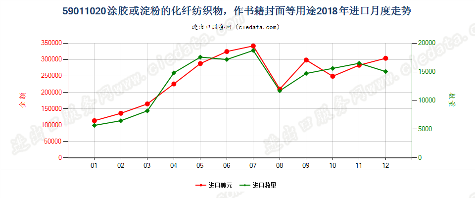 59011020涂胶或淀粉的化纤纺织物，作书籍封面等用途进口2018年月度走势图
