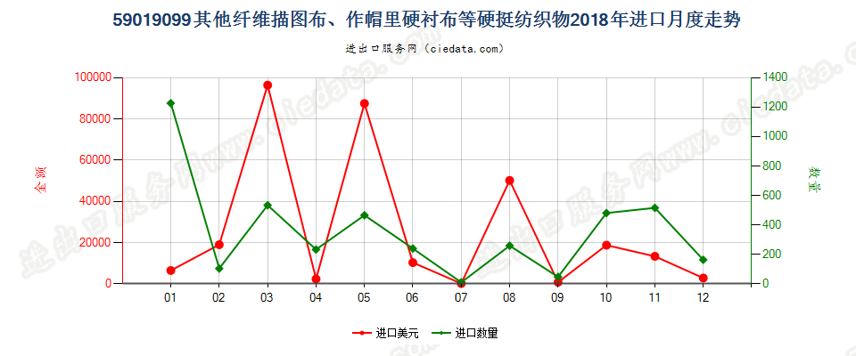 59019099其他纤维描图布、作帽里硬衬布等硬挺纺织物进口2018年月度走势图