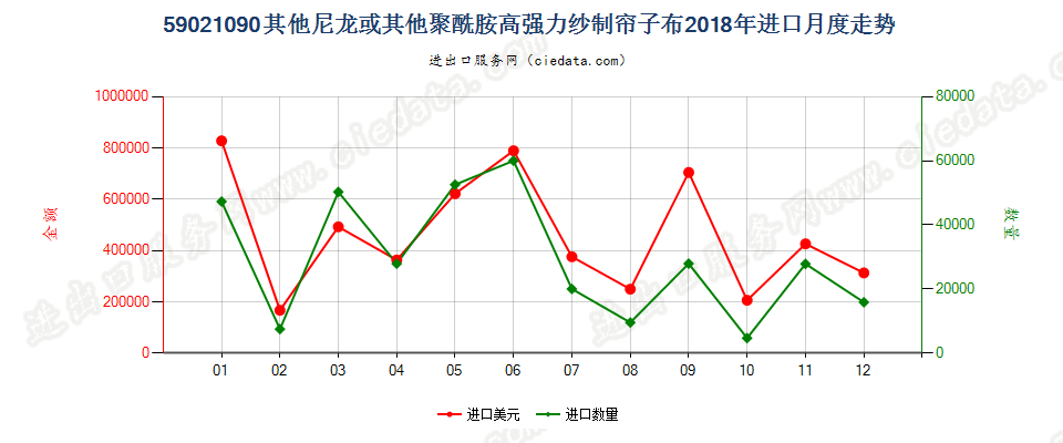 59021090其他尼龙或其他聚酰胺高强力纱制帘子布进口2018年月度走势图