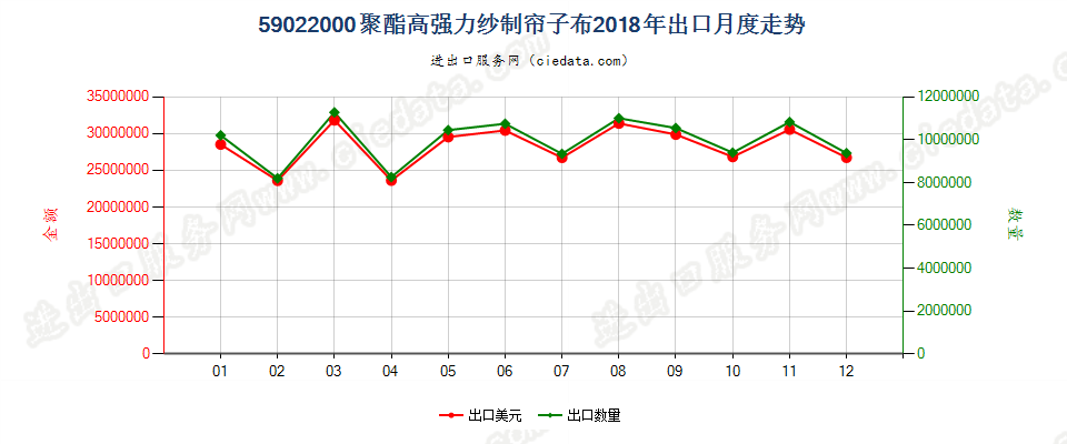 59022000聚酯高强力纱制帘子布出口2018年月度走势图