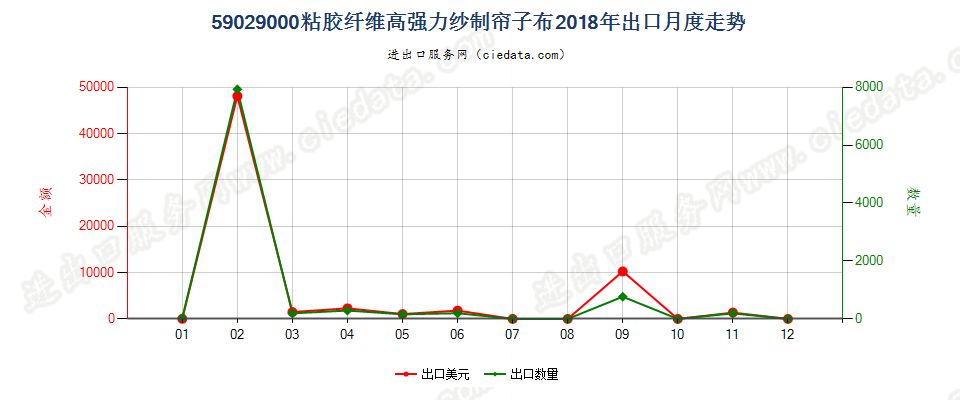 59029000粘胶纤维高强力纱制帘子布出口2018年月度走势图