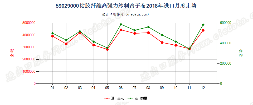 59029000粘胶纤维高强力纱制帘子布进口2018年月度走势图