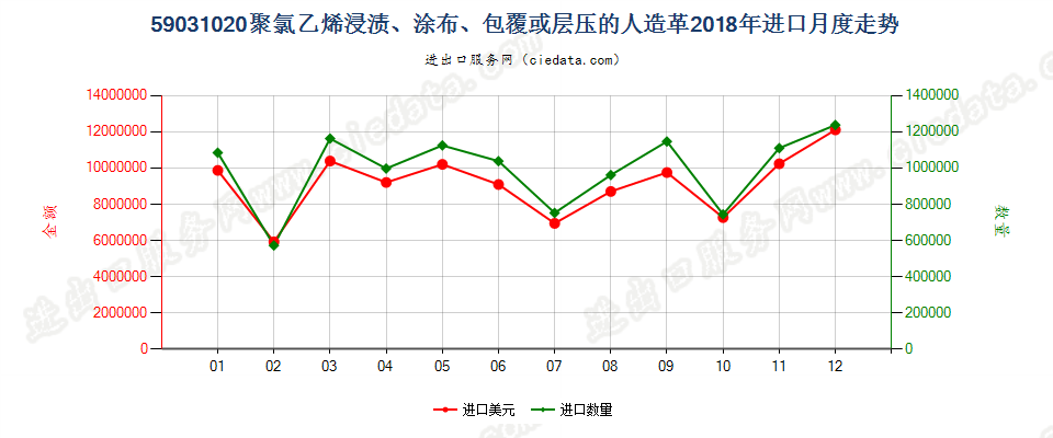 59031020聚氯乙烯浸渍、涂布、包覆或层压的人造革进口2018年月度走势图