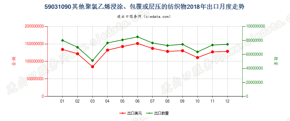 59031090其他聚氯乙烯浸涂、包覆或层压的纺织物出口2018年月度走势图