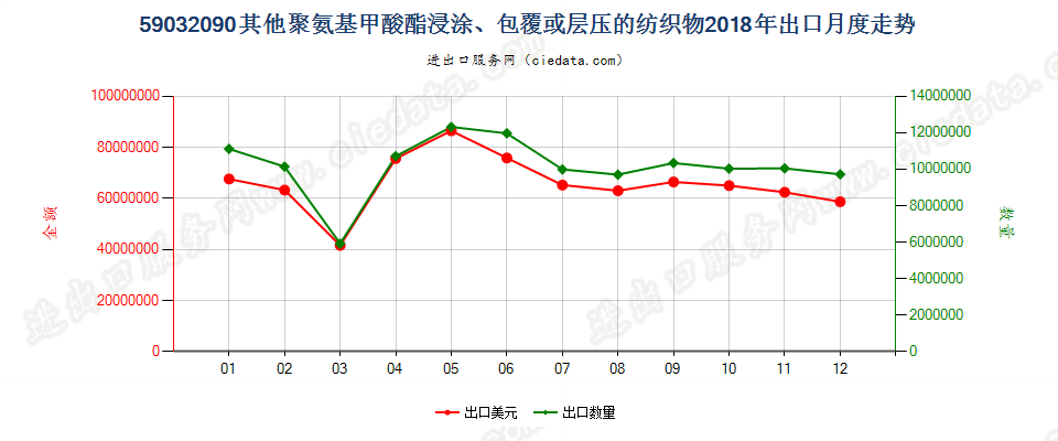 59032090其他聚氨基甲酸酯浸涂、包覆或层压的纺织物出口2018年月度走势图