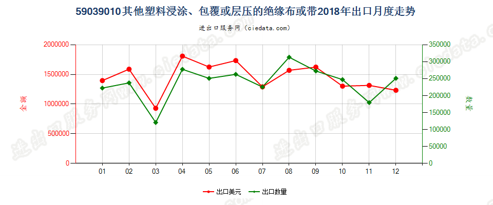 59039010其他塑料浸涂、包覆或层压的绝缘布或带出口2018年月度走势图
