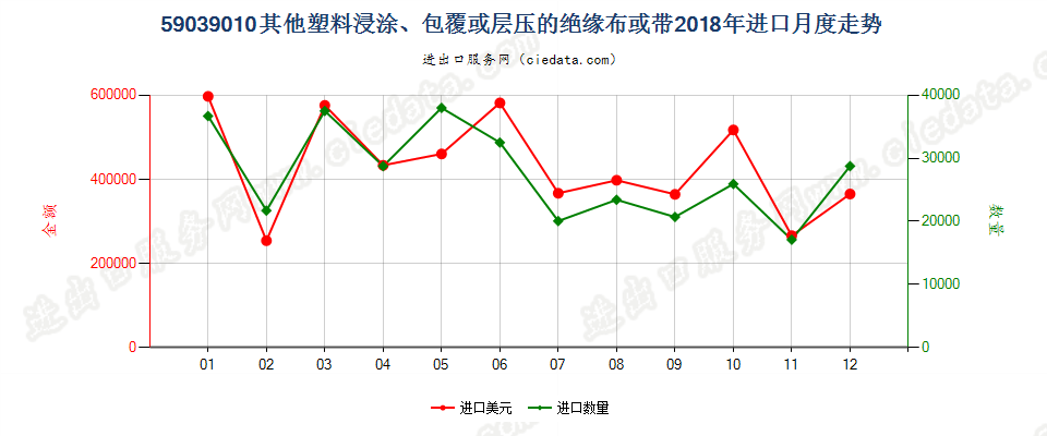 59039010其他塑料浸涂、包覆或层压的绝缘布或带进口2018年月度走势图