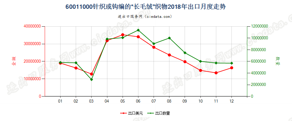 60011000针织或钩编的“长毛绒”织物出口2018年月度走势图