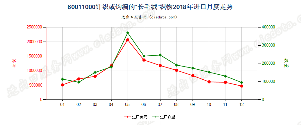 60011000针织或钩编的“长毛绒”织物进口2018年月度走势图