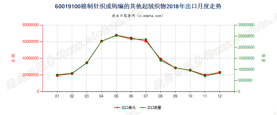 60019100棉制针织或钩编的其他起绒织物出口2018年月度走势图