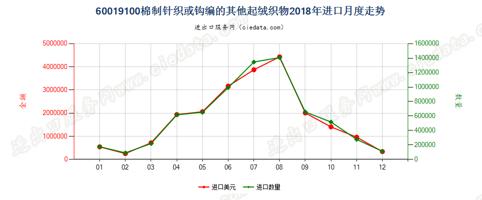 60019100棉制针织或钩编的其他起绒织物进口2018年月度走势图