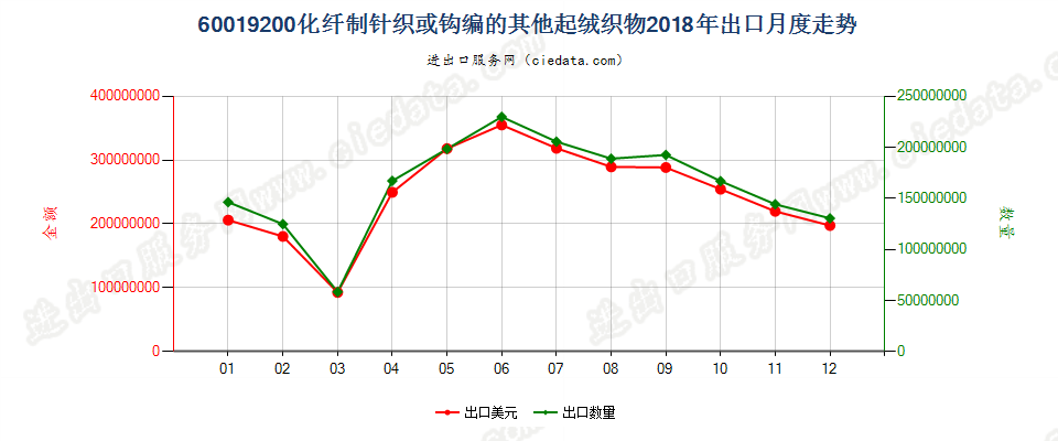 60019200化纤制针织或钩编的其他起绒织物出口2018年月度走势图