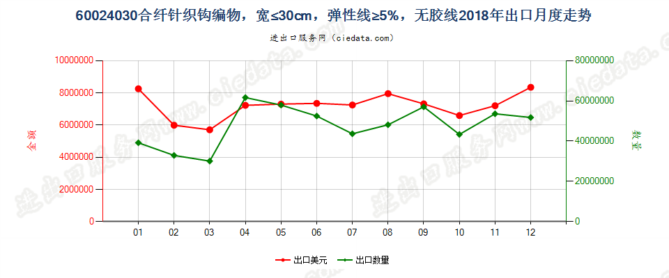 60024030合纤针织钩编物，宽≤30cm，弹性线≥5%，无胶线出口2018年月度走势图
