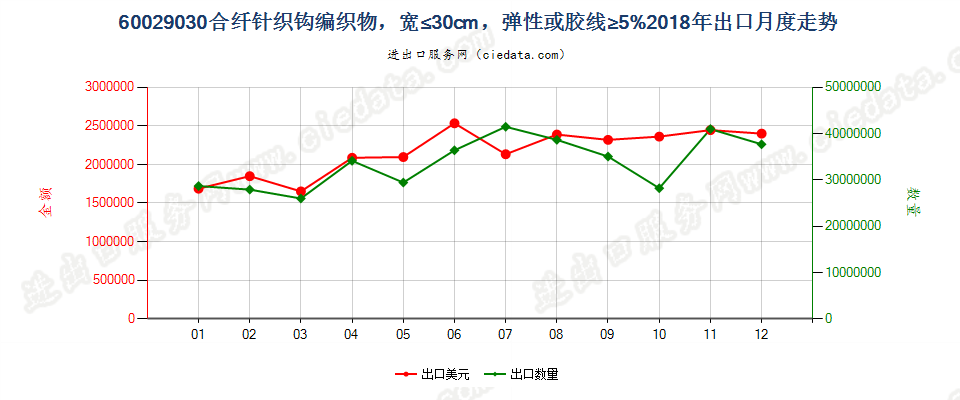 60029030合纤针织钩编织物，宽≤30cm，弹性或胶线≥5%出口2018年月度走势图