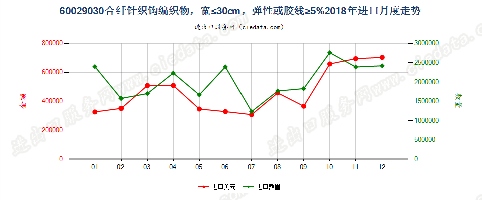 60029030合纤针织钩编织物，宽≤30cm，弹性或胶线≥5%进口2018年月度走势图