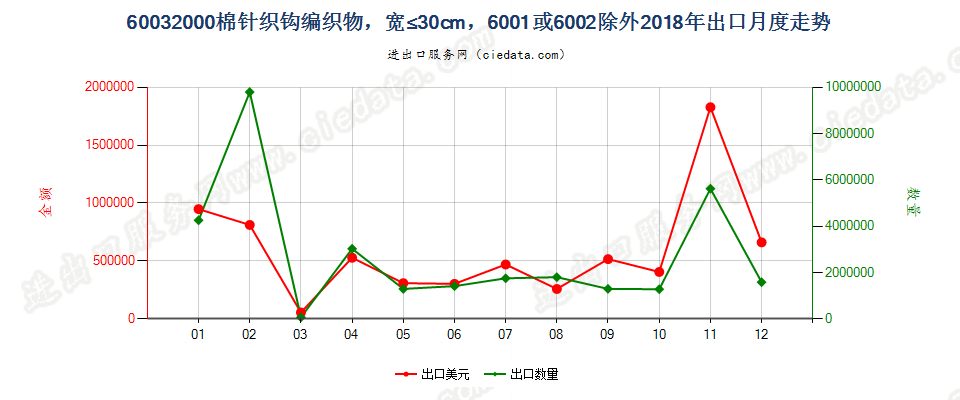 60032000棉针织钩编织物，宽≤30cm，6001或6002除外出口2018年月度走势图