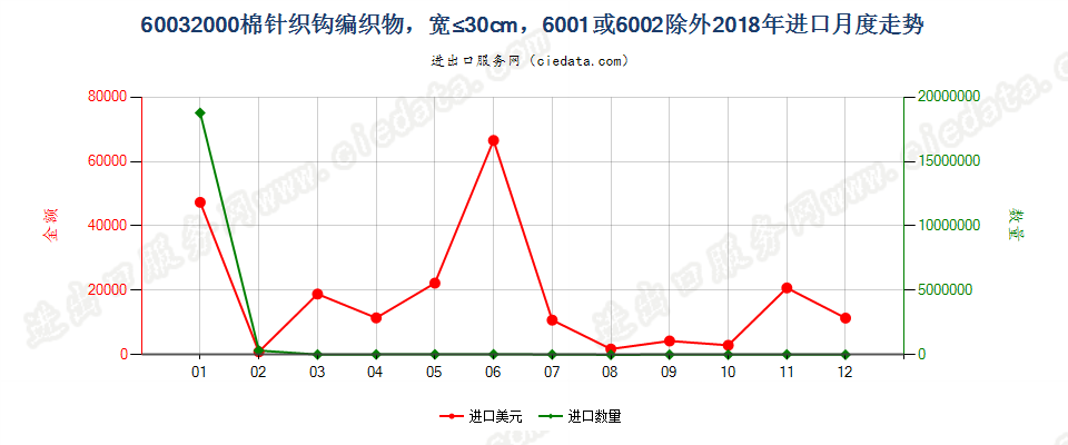 60032000棉针织钩编织物，宽≤30cm，6001或6002除外进口2018年月度走势图