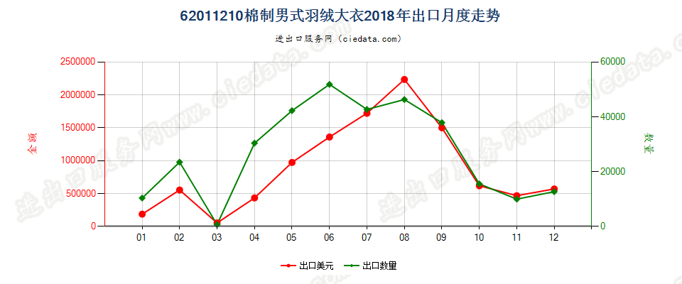 62011210(2022STOP)棉制男式羽绒大衣出口2018年月度走势图