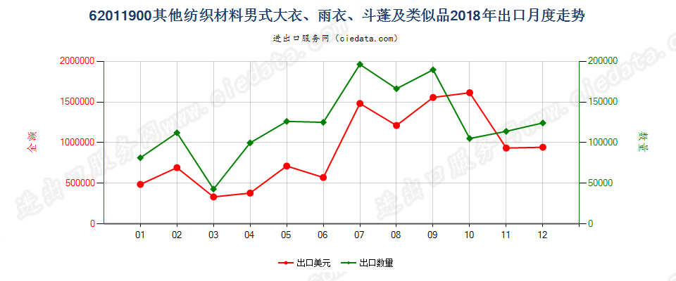 62011900(2022STOP)其他纺织材料男式大衣、雨衣、斗蓬及类似品出口2018年月度走势图
