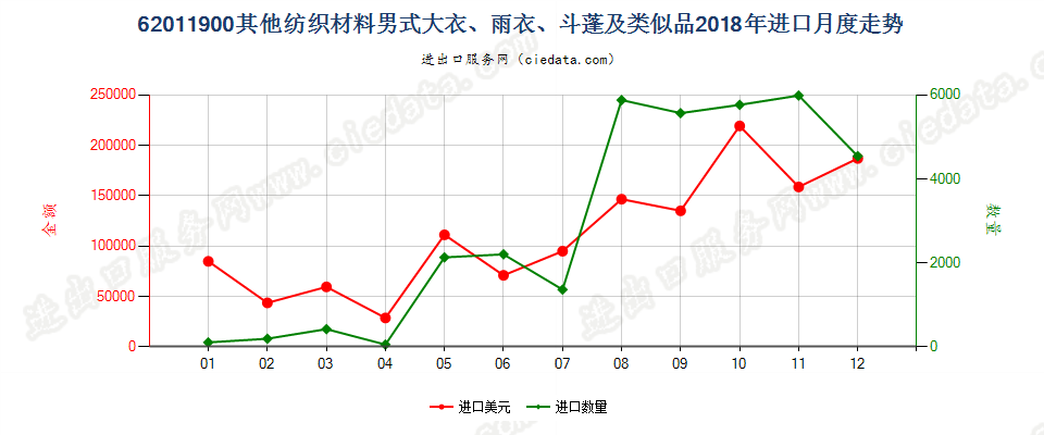 62011900(2022STOP)其他纺织材料男式大衣、雨衣、斗蓬及类似品进口2018年月度走势图