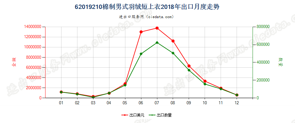 62019210(2022STOP)棉制男式羽绒短上衣出口2018年月度走势图