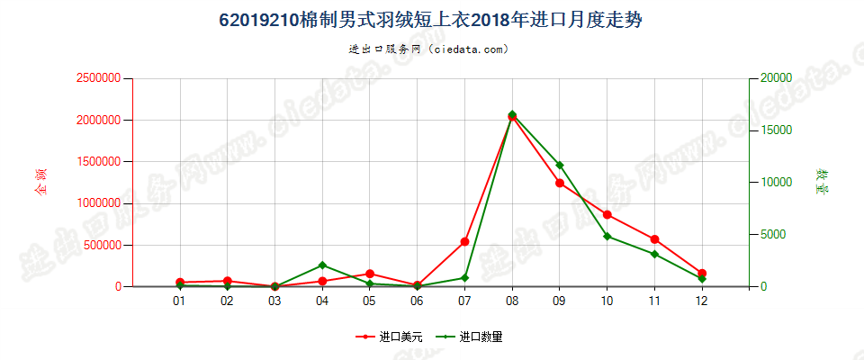 62019210(2022STOP)棉制男式羽绒短上衣进口2018年月度走势图