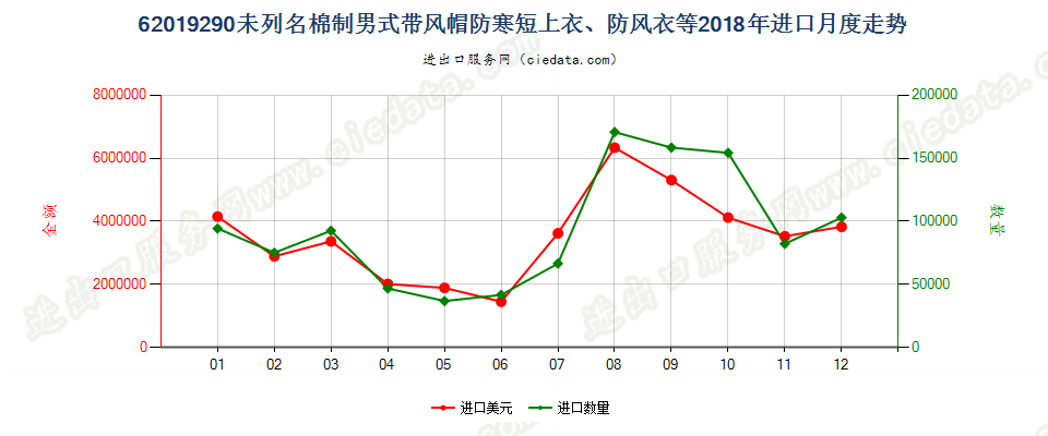 62019290(2022STOP)未列名棉制男式带风帽防寒短上衣、防风衣等进口2018年月度走势图