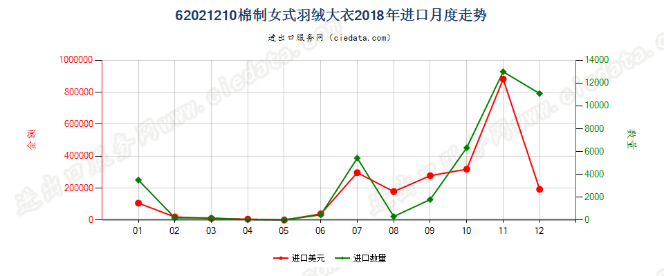 62021210(2022STOP)棉制女式羽绒大衣进口2018年月度走势图