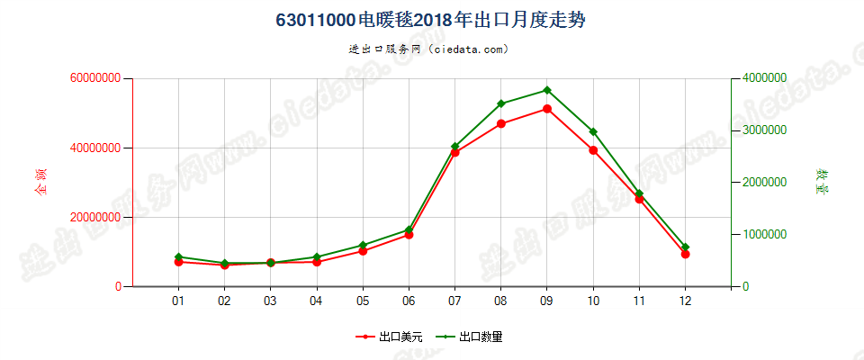 63011000电暖毯出口2018年月度走势图