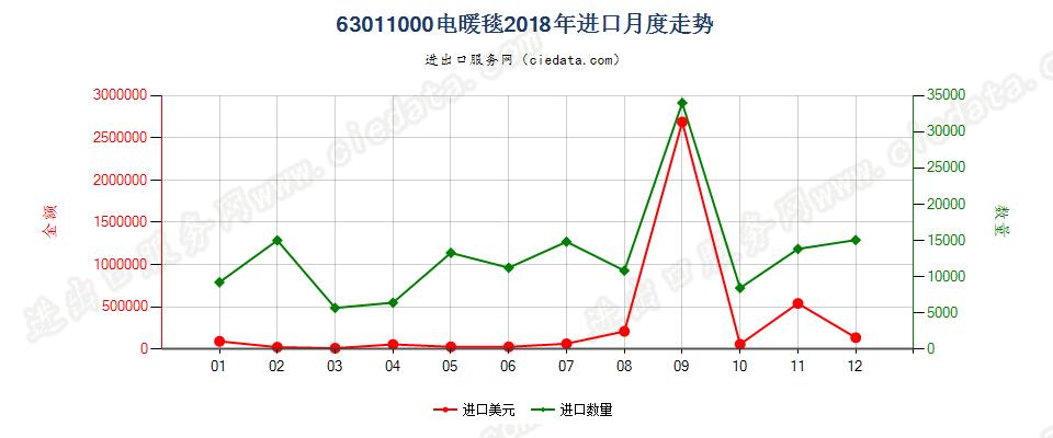 63011000电暖毯进口2018年月度走势图