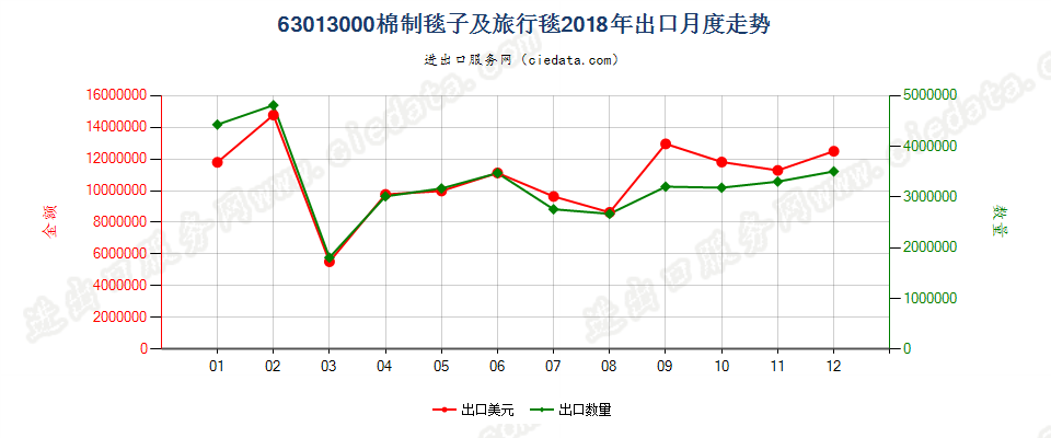 63013000棉制毯子及旅行毯出口2018年月度走势图