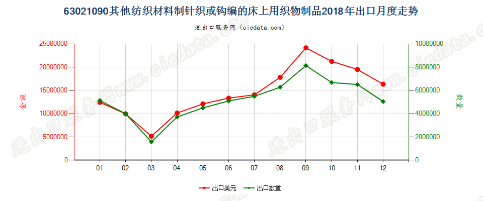 63021090其他纺织材料制针织或钩编的床上用织物制品出口2018年月度走势图