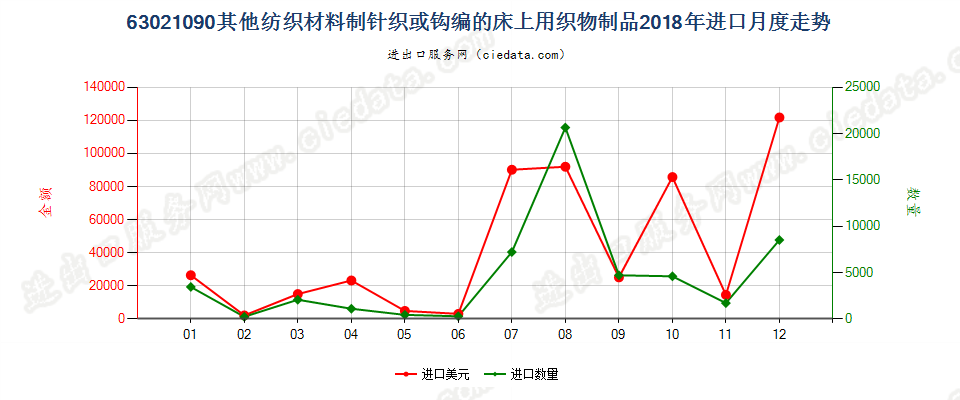 63021090其他纺织材料制针织或钩编的床上用织物制品进口2018年月度走势图
