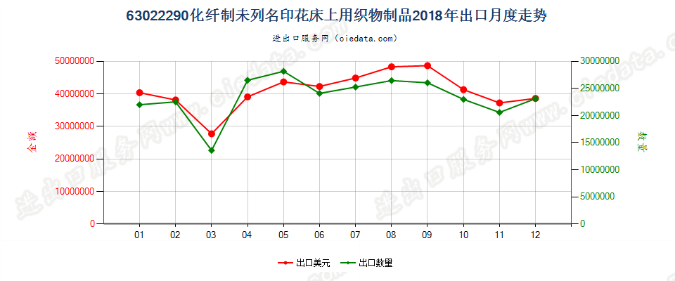 63022290化纤制未列名印花床上用织物制品出口2018年月度走势图