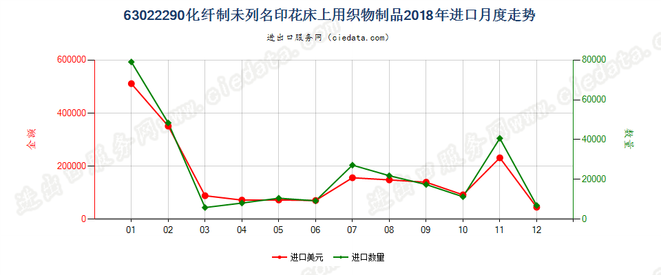 63022290化纤制未列名印花床上用织物制品进口2018年月度走势图