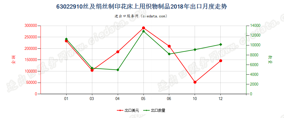 63022910丝及绢丝制印花床上用织物制品出口2018年月度走势图