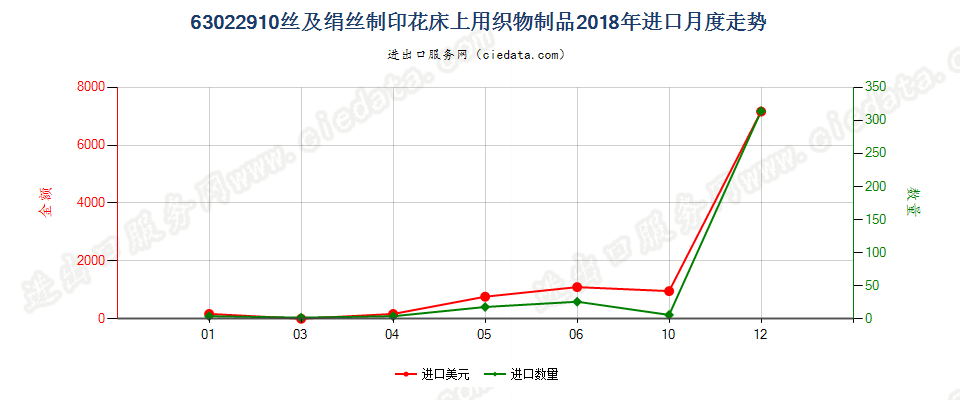 63022910丝及绢丝制印花床上用织物制品进口2018年月度走势图