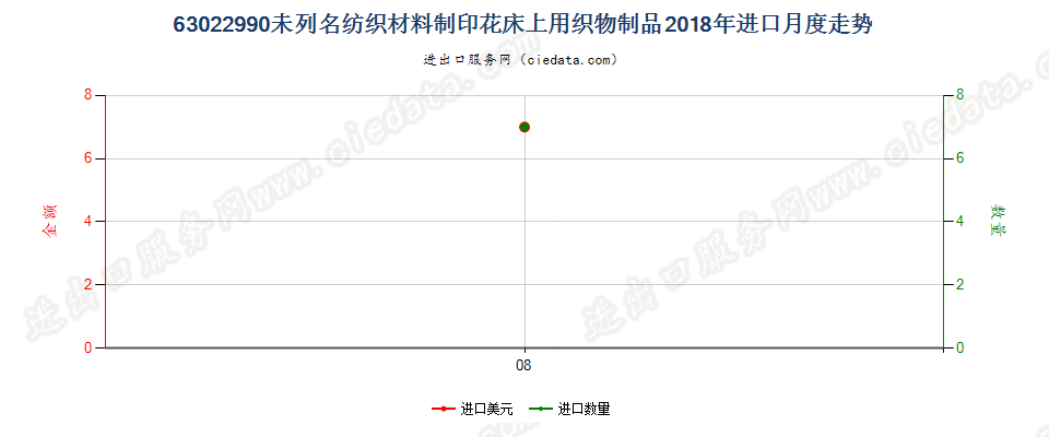 63022990未列名纺织材料制印花床上用织物制品进口2018年月度走势图