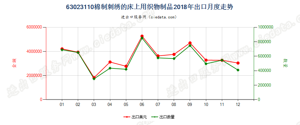63023110棉制刺绣的床上用织物制品出口2018年月度走势图