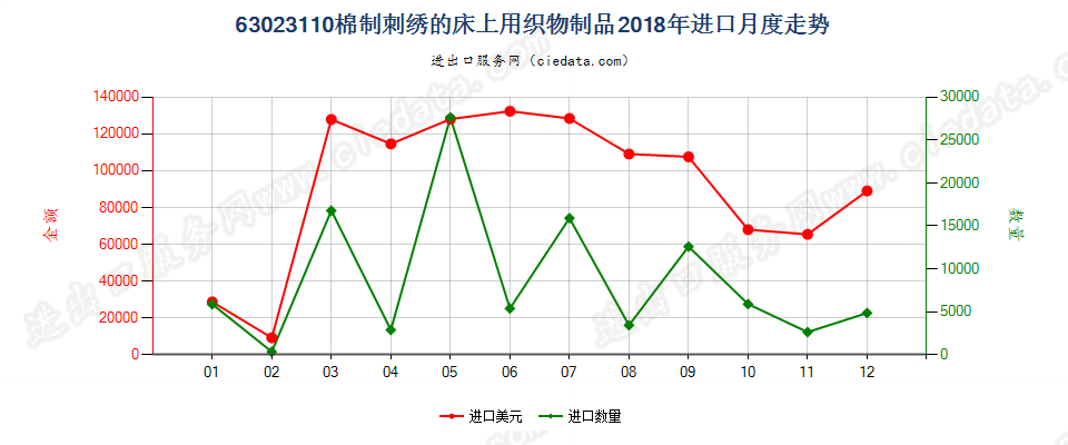 63023110棉制刺绣的床上用织物制品进口2018年月度走势图