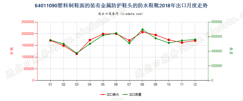 64011090塑料制鞋面的装有金属防护鞋头的防水鞋靴出口2018年月度走势图