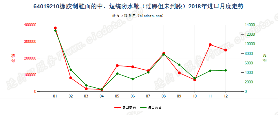 64019210橡胶制鞋面的防水靴(过踝但未到膝）进口2018年月度走势图