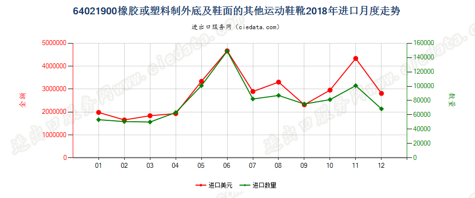 64021900橡胶或塑料制外底及鞋面的其他运动鞋靴进口2018年月度走势图