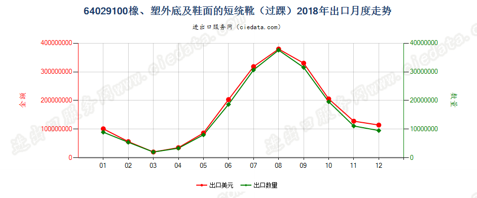 64029100其他橡胶或塑料制外底及鞋面的过踝鞋靴出口2018年月度走势图