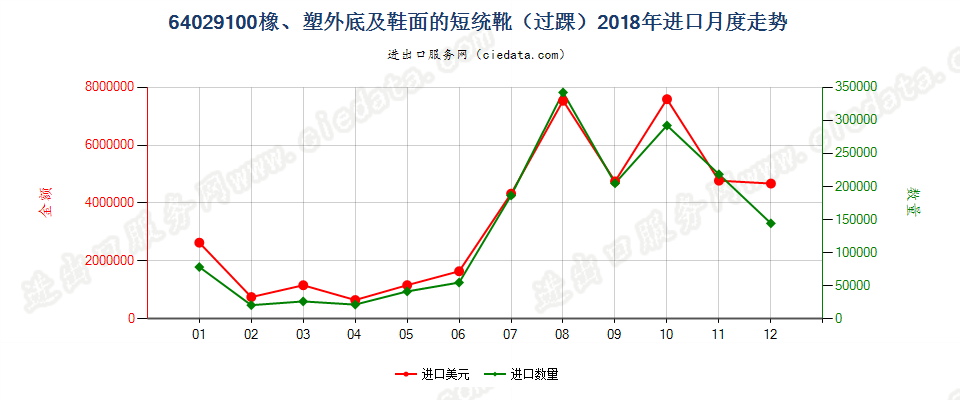 64029100其他橡胶或塑料制外底及鞋面的过踝鞋靴进口2018年月度走势图