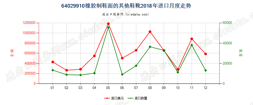 64029910橡胶制鞋面的其他鞋靴进口2018年月度走势图